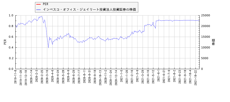 インベスコ・オフィス・ジェイリート投資法人投資証券とPERの比較チャート