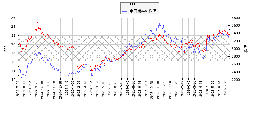 帝国繊維とPERの比較チャート