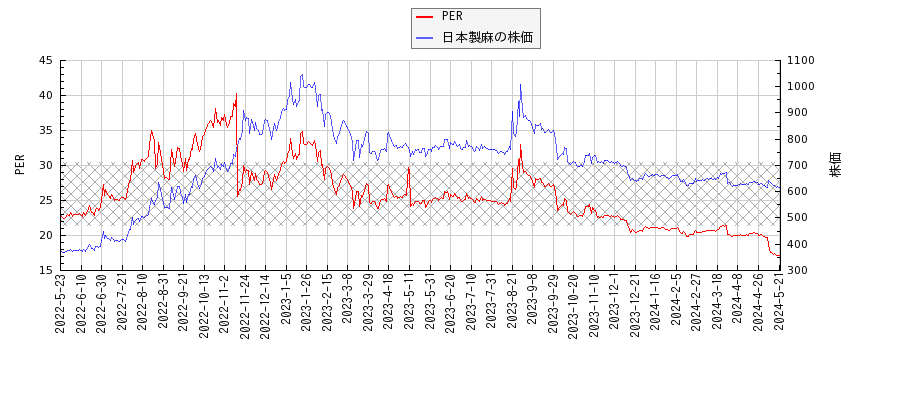 日本製麻とPERの比較チャート