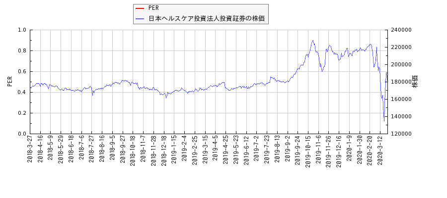 日本ヘルスケア投資法人投資証券とPERの比較チャート