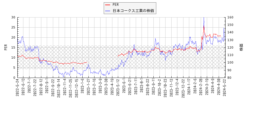 日本コークス工業とPERの比較チャート