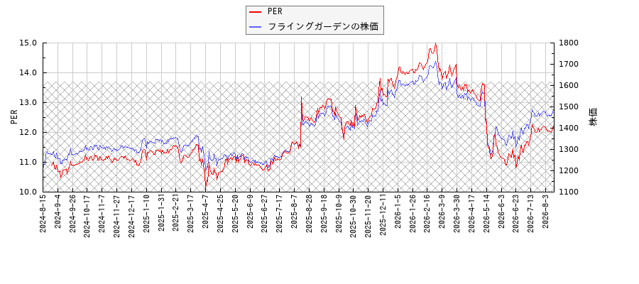 フライングガーデンとPERの比較チャート