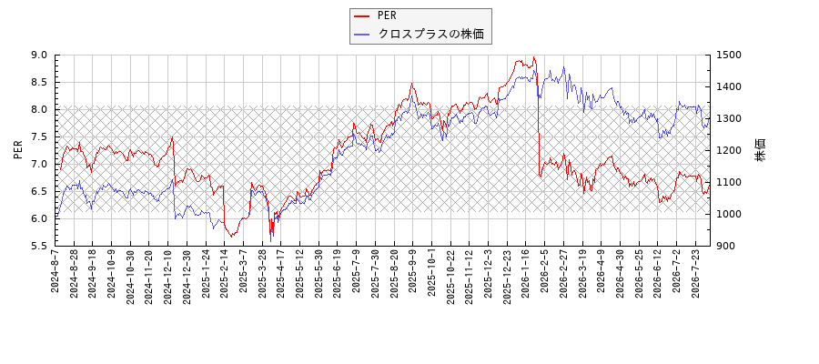 クロスプラスとPERの比較チャート