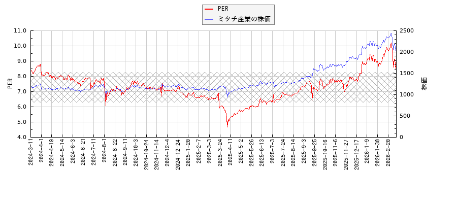 ミタチ産業とPERの比較チャート