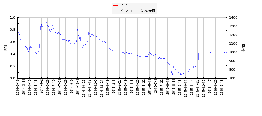 ケンコーコムとPERの比較チャート