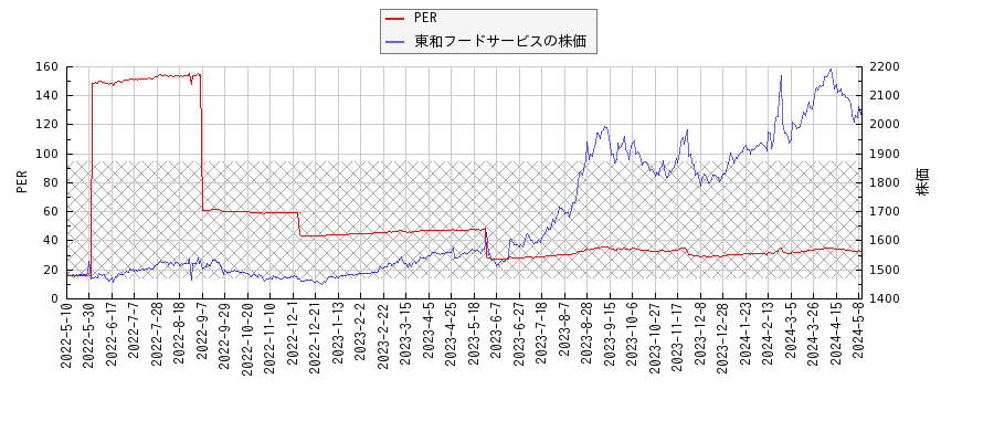 東和フードサービスとPERの比較チャート