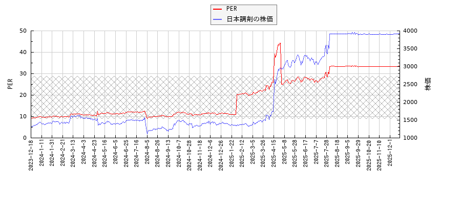 日本調剤とPERの比較チャート