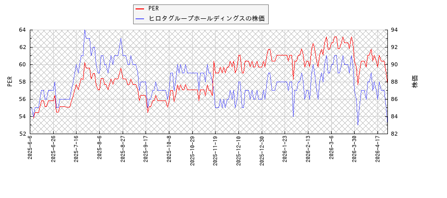 ヒロタグループホールディングスとPERの比較チャート