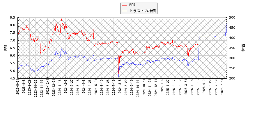 トラストとPERの比較チャート