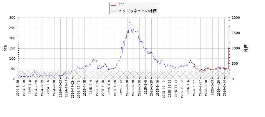 メタプラネットとPERの比較チャート