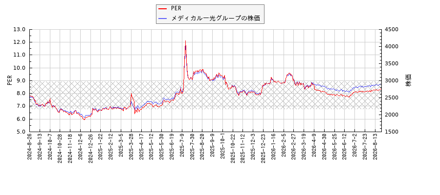 メディカル一光グループとPERの比較チャート