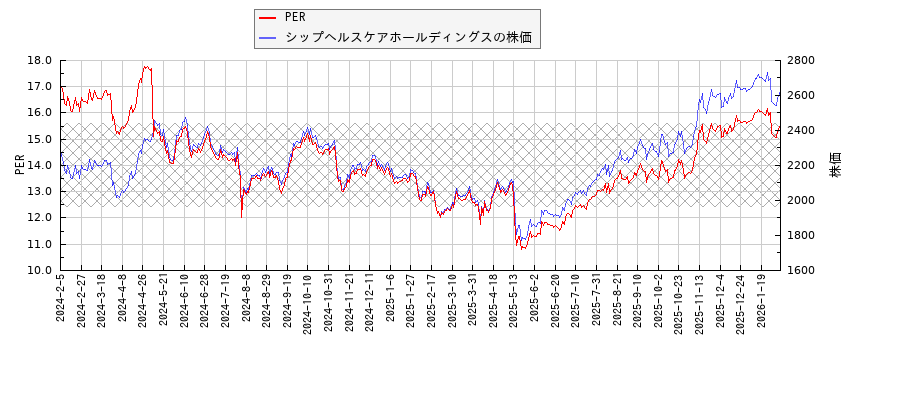 シップヘルスケアホールディングスとPERの比較チャート