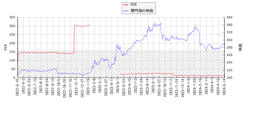 関門海とPERの比較チャート