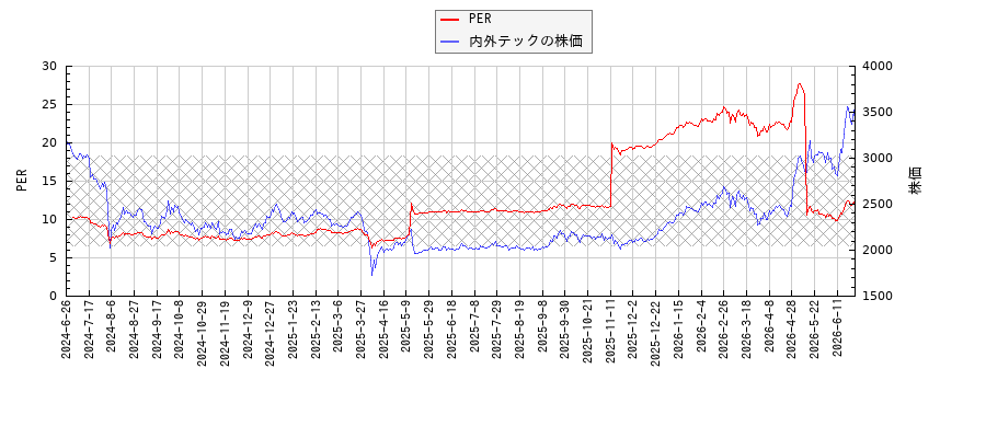 内外テックとPERの比較チャート