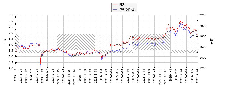 ZOAとPERの比較チャート