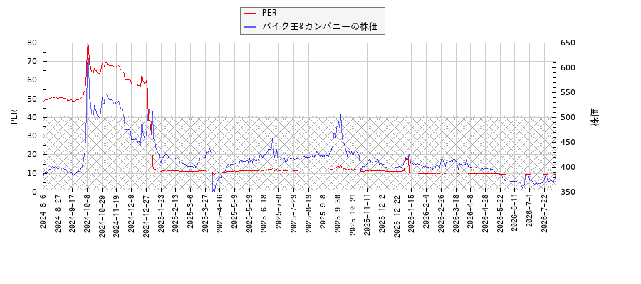 バイク王&カンパニーとPERの比較チャート