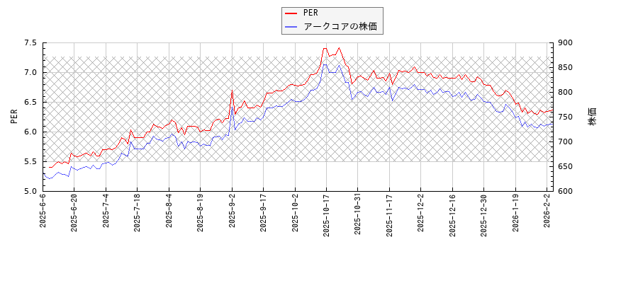 アークコアとPERの比較チャート
