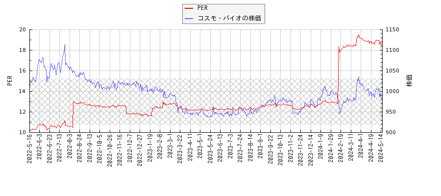 コスモ・バイオとPERの比較チャート