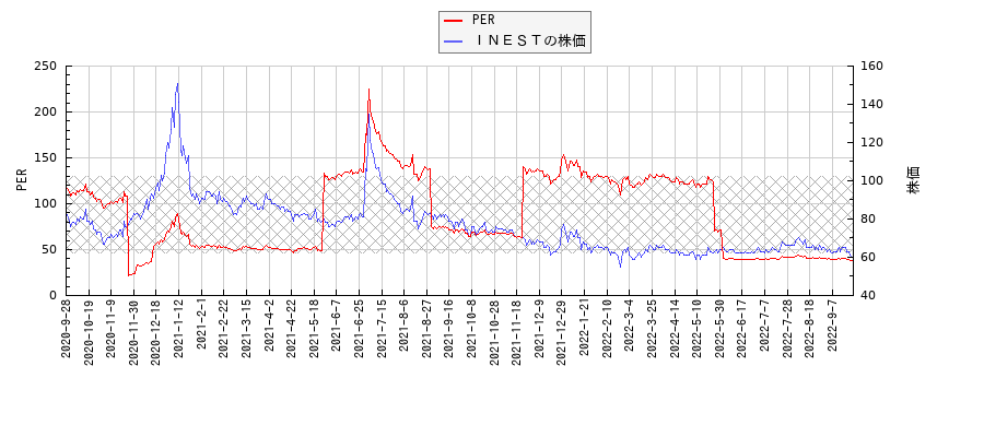 ＩＮＥＳＴとPERの比較チャート