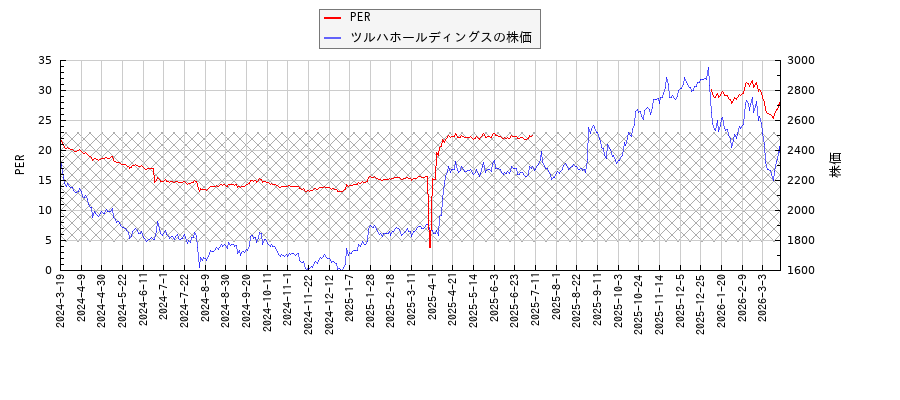 ツルハホールディングスとPERの比較チャート