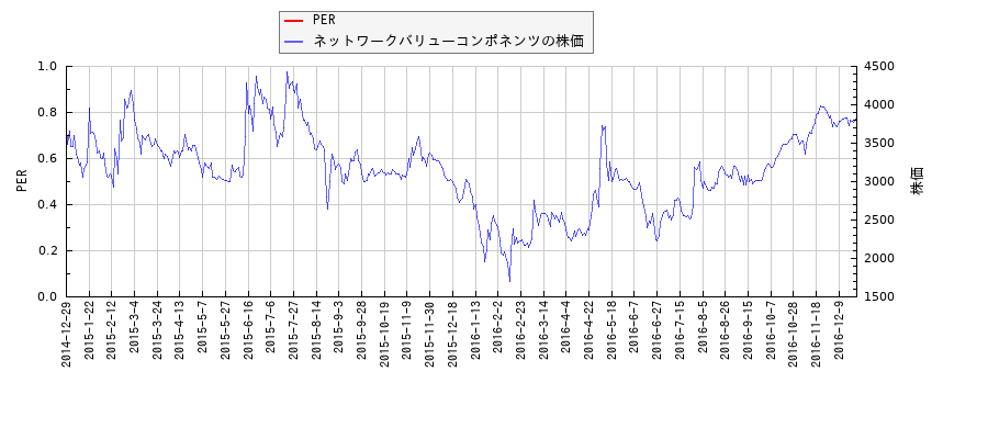 ネットワークバリューコンポネンツとPERの比較チャート