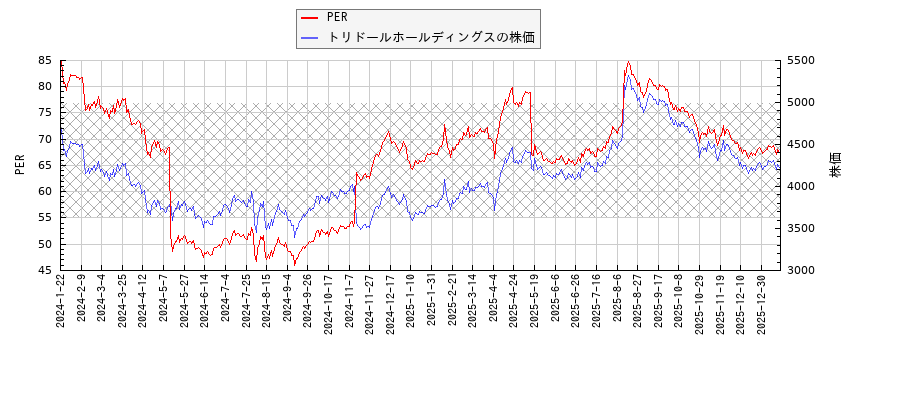 トリドールホールディングスとPERの比較チャート