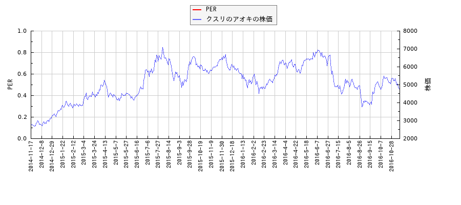 クスリのアオキとPERの比較チャート