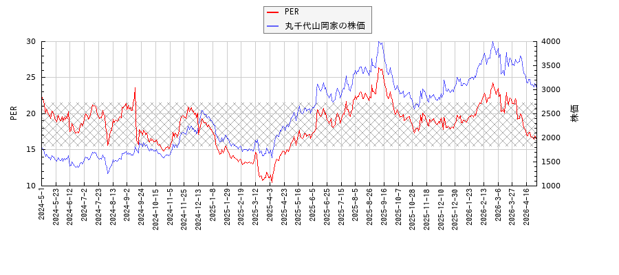 丸千代山岡家とPERの比較チャート