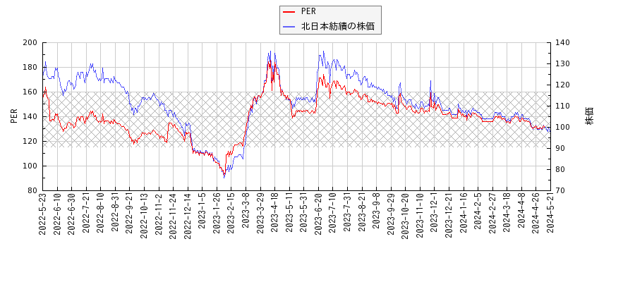 北日本紡績とPERの比較チャート