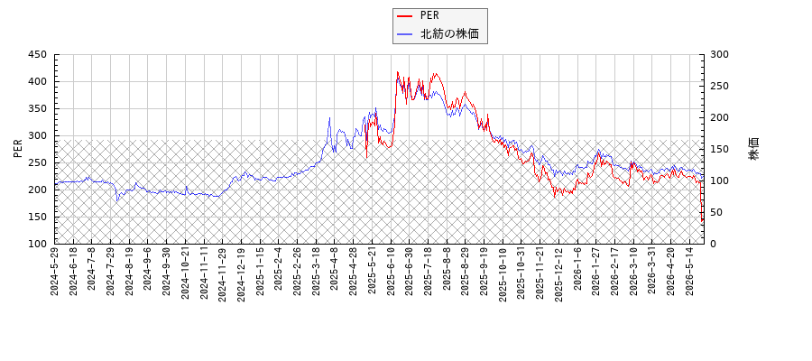 北紡とPERの比較チャート