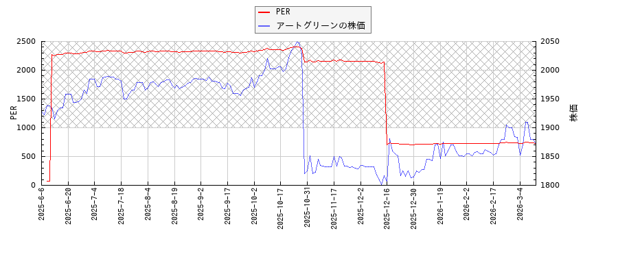 アートグリーンとPERの比較チャート