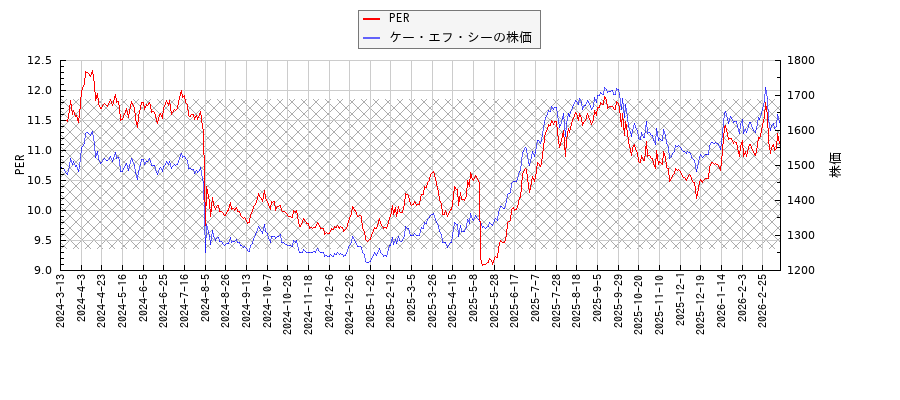 ケー・エフ・シーとPERの比較チャート