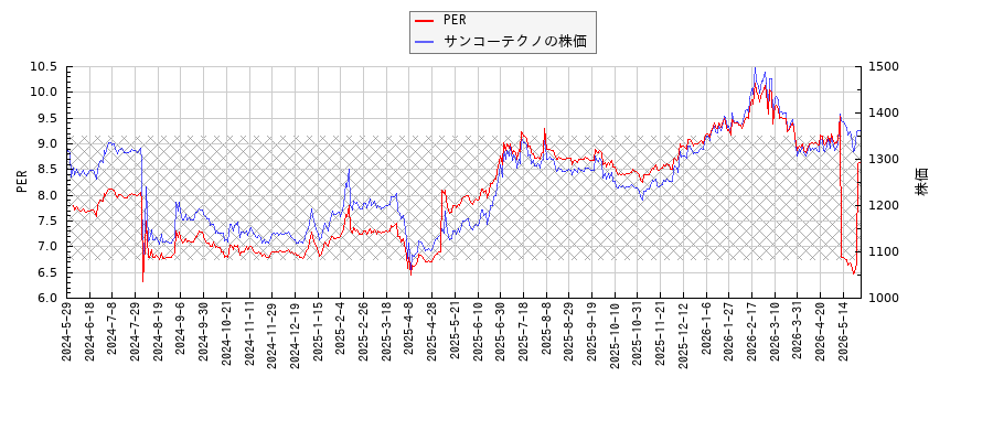 サンコーテクノとPERの比較チャート