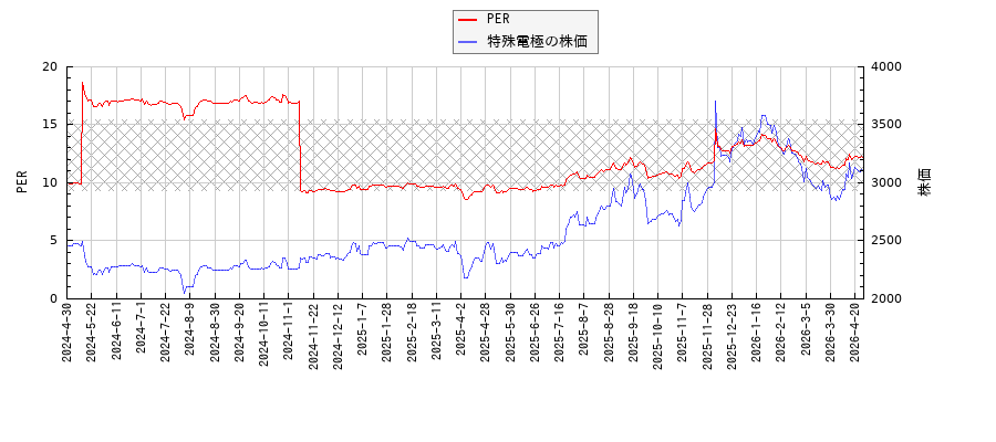 特殊電極とPERの比較チャート