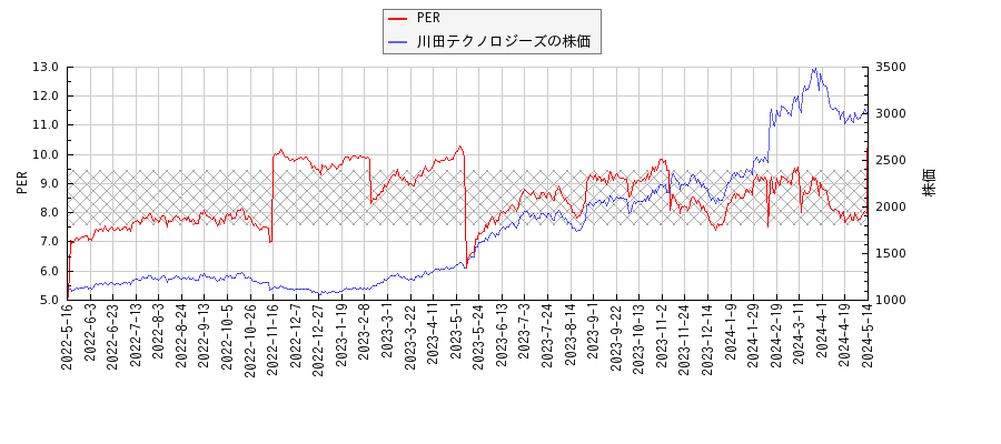 川田テクノロジーズとPERの比較チャート