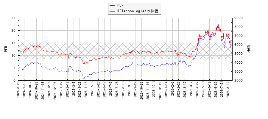 RSTechnologiesとPERの比較チャート