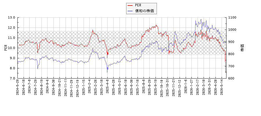 信和とPERの比較チャート