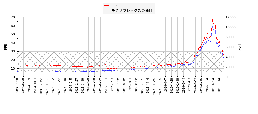 テクノフレックスとPERの比較チャート