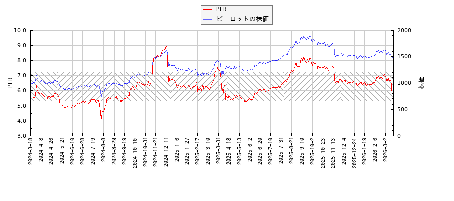 ビーロットとPERの比較チャート