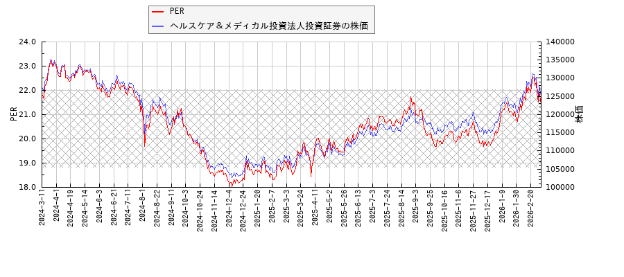 ヘルスケア＆メディカル投資法人投資証券とPERの比較チャート