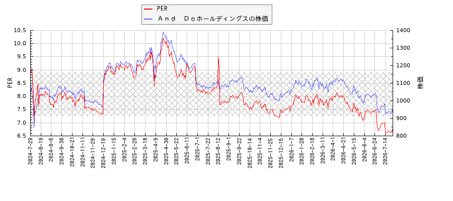 Ａｎｄ　ＤｏホールディングスとPERの比較チャート