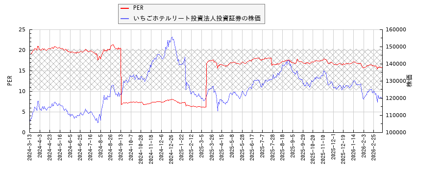 いちごホテルリート投資法人投資証券とPERの比較チャート