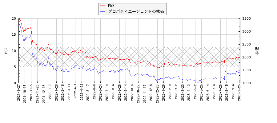 プロパティエージェントとPERの比較チャート
