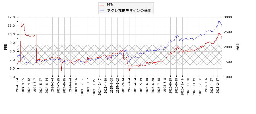 アグレ都市デザインとPERの比較チャート