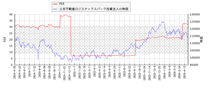 三井不動産ロジスティクスパーク投資法人とPERの比較チャート