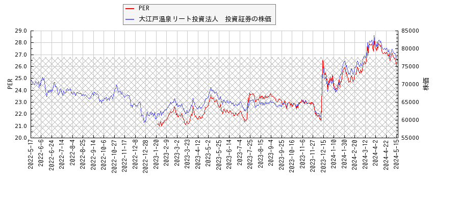 大江戸温泉リート投資法人　投資証券とPERの比較チャート