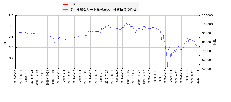 さくら総合リート投資法人　投資証券とPERの比較チャート
