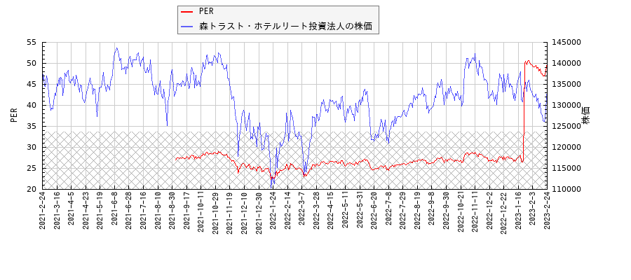 森トラスト・ホテルリート投資法人とPERの比較チャート