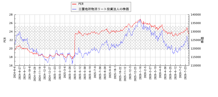 三菱地所物流リート投資法人とPERの比較チャート