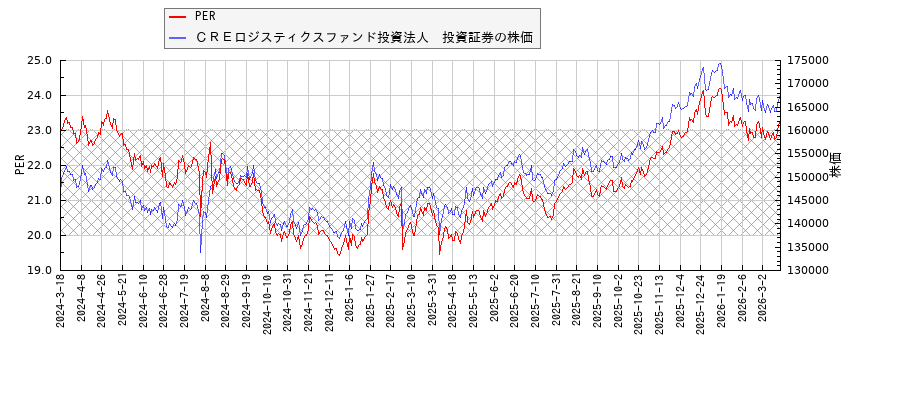 ＣＲＥロジスティクスファンド投資法人　投資証券とPERの比較チャート